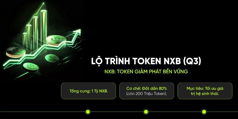 Nivex 2Nd Anniversary – Cẩm Nang Tích Lũy Điểm Nxt 7 Lộ Trình Token Nxb
