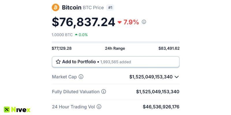 Bitcoin Giảm Mạnh